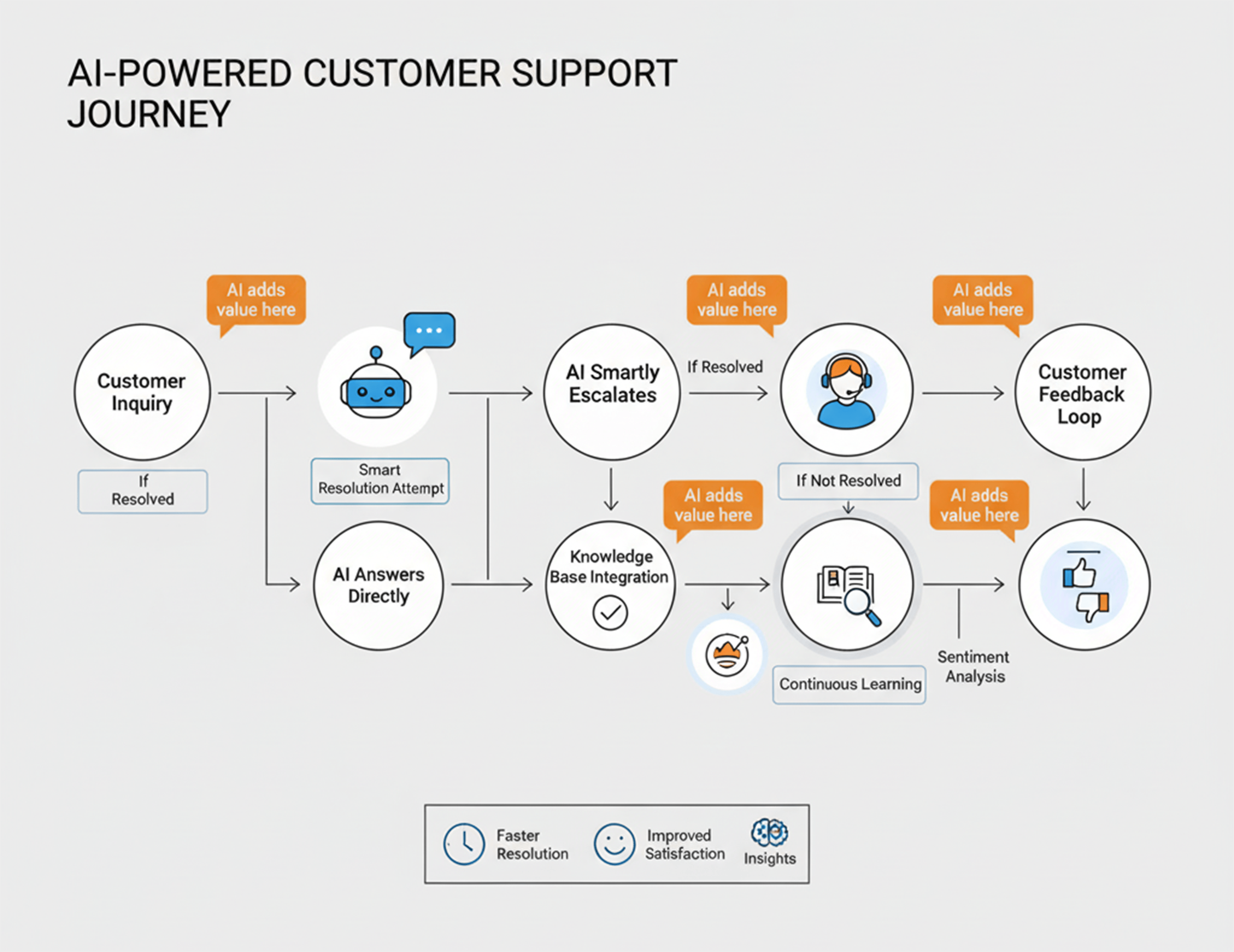 Flowchart showing customer support automation with AI-powered chatbot, smart escalation to human agents, knowledge base integration, sentiment analysis, and feedback loop.