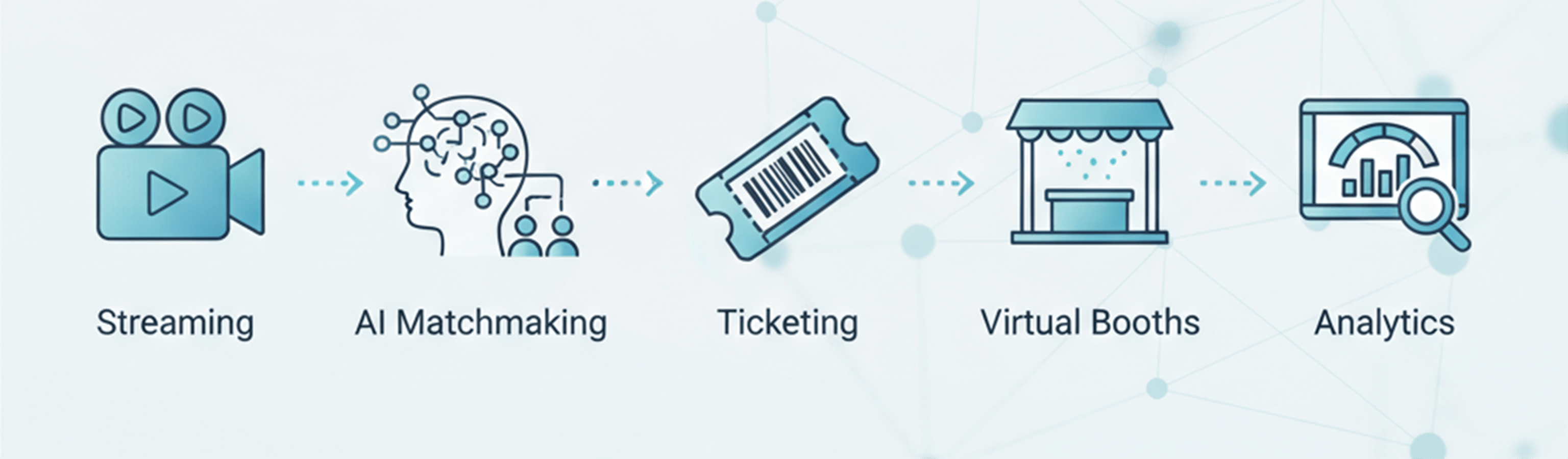 Icons showing streaming, AI matchmaking, ticketing, virtual booths, and analytics linked to illustrate integration in hybrid event software.