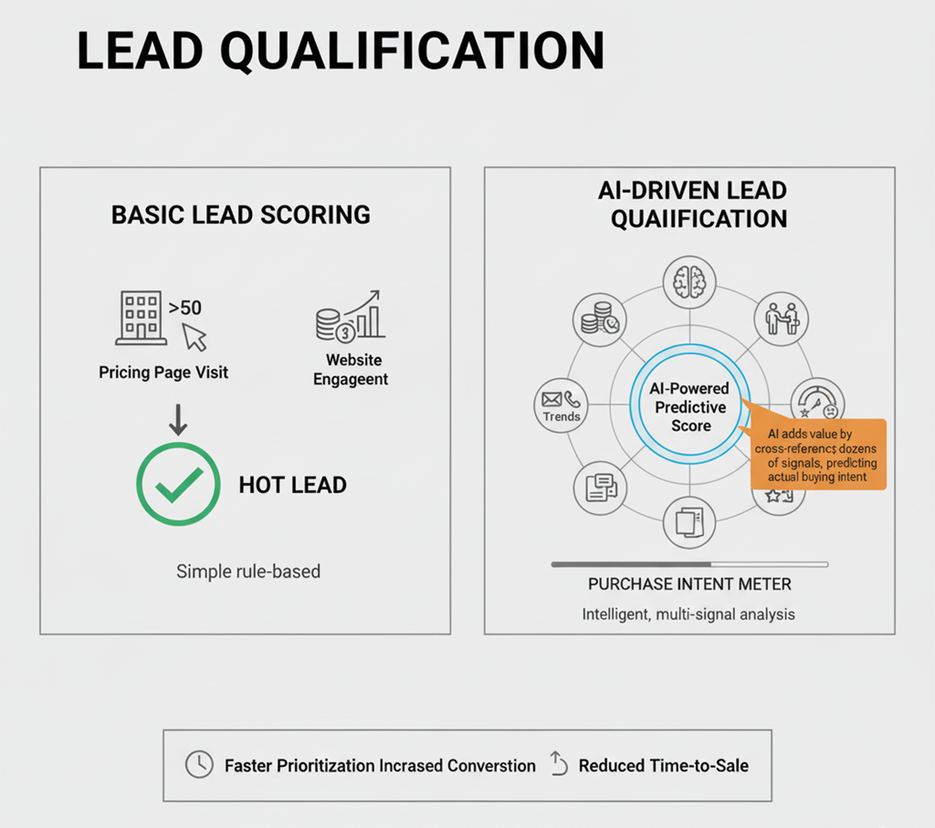 Visual comparing basic rule-based lead scoring with AI-powered lead qualification using diverse signals like website engagement, funding, hiring, and multi-channel behavior.