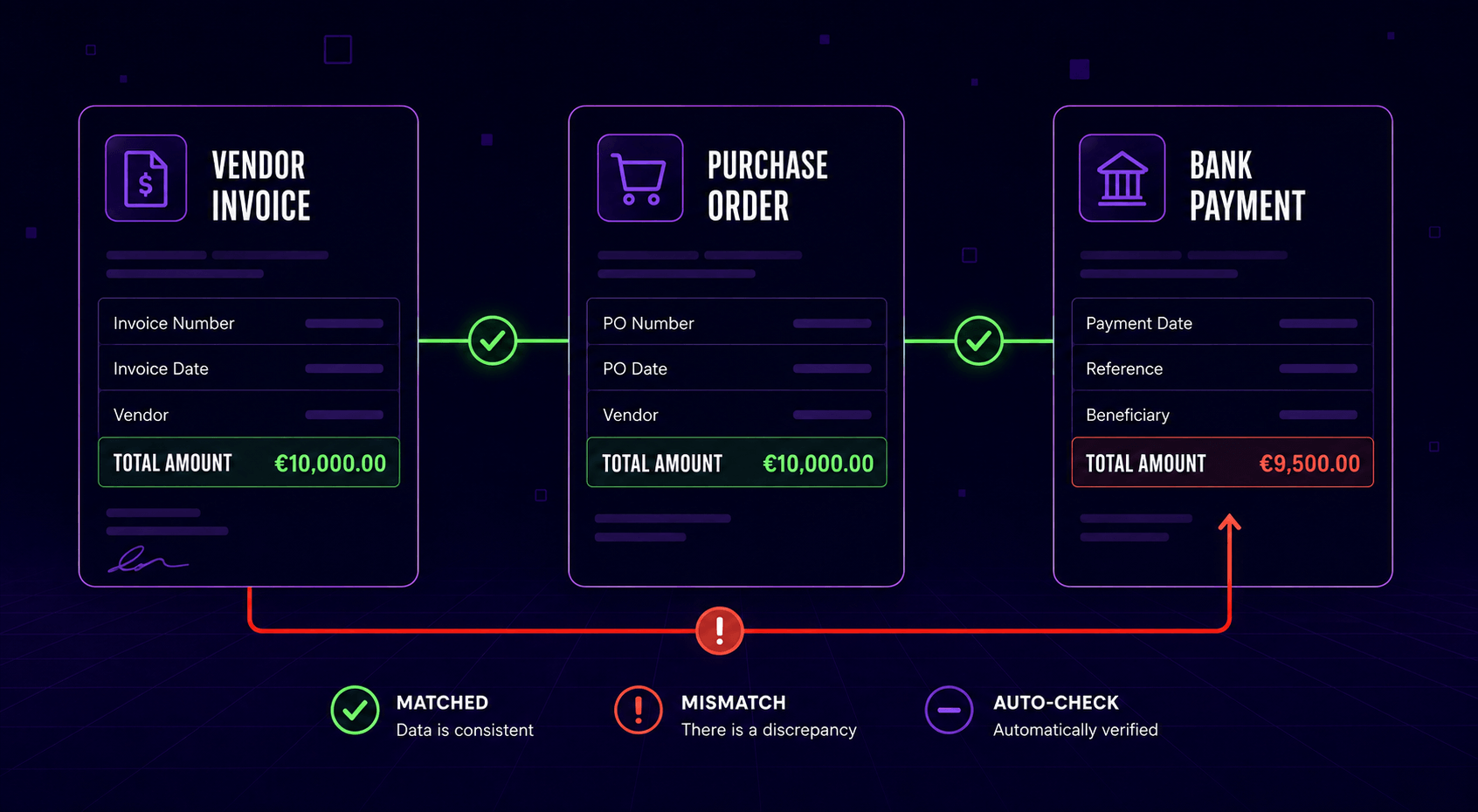 Invoice automation diagram: a vendor invoice and purchase order matched at €10,000, but the bank payment shows €9,500 - flagged as a mismatch for review