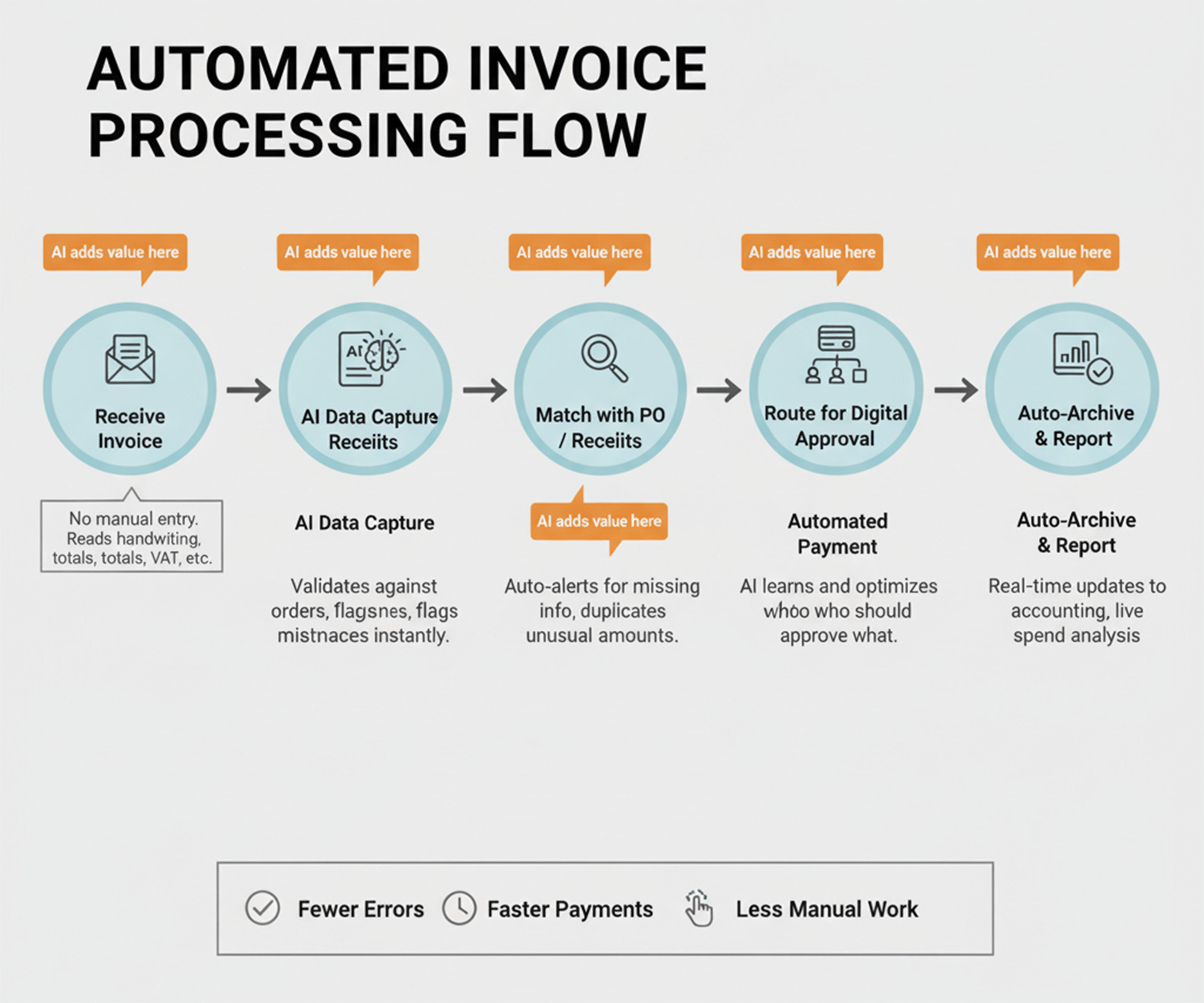 Infographic illustrating the stages of automated invoice processing: invoice receipt, AI data capture, purchase order matching, digital approval routing, and auto-archiving, with callouts showing where AI adds value.