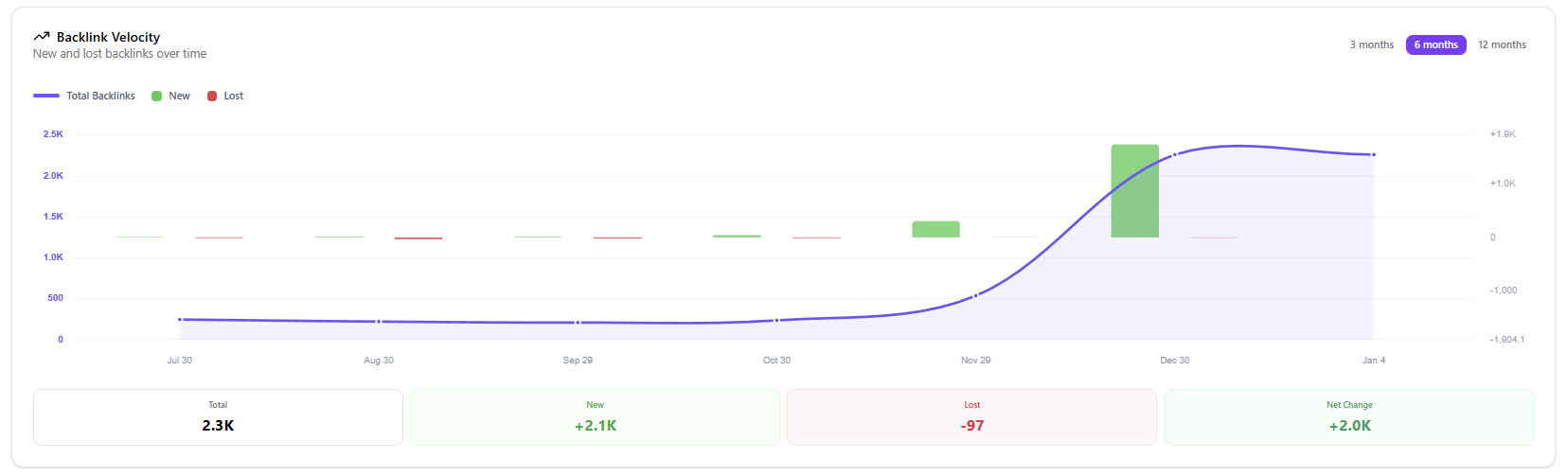 Backlink Velocity. New and lost backlinks over time.