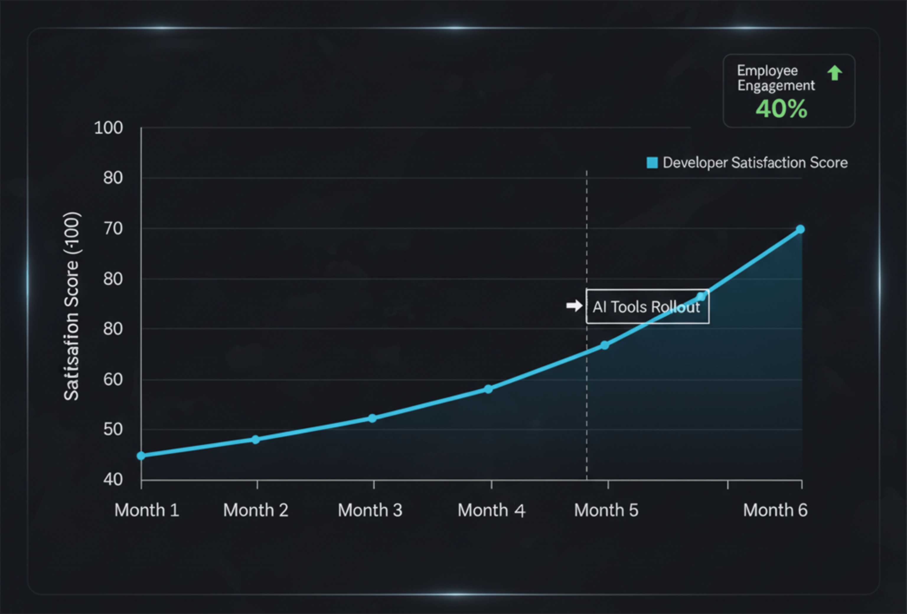 Line graph showing increase in developer satisfaction after automated code tasks and workflow automation with AI agents.