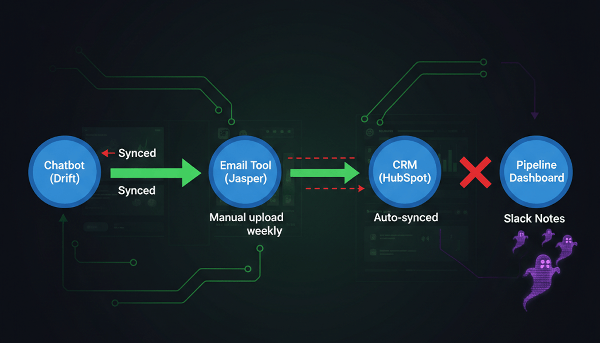 Interactive-style sales tool flowchart where green arrows show seamless data flow (e.g., auto-sync from chatbot to CRM), red dashed/broken arrows mark manual friction points (e.g., weekly downloads), helping spot exact gaps visually. 