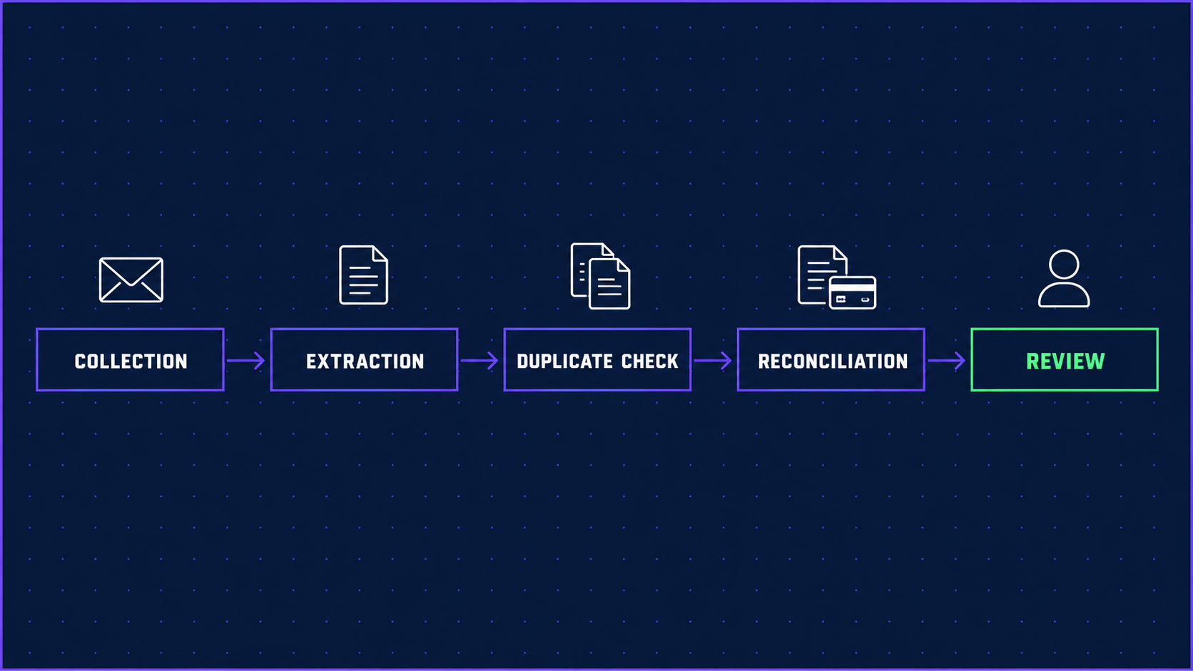 Five-stage invoice automation flow: collection, extraction, duplicate check, reconciliation against bank payments, and human review of exceptions only