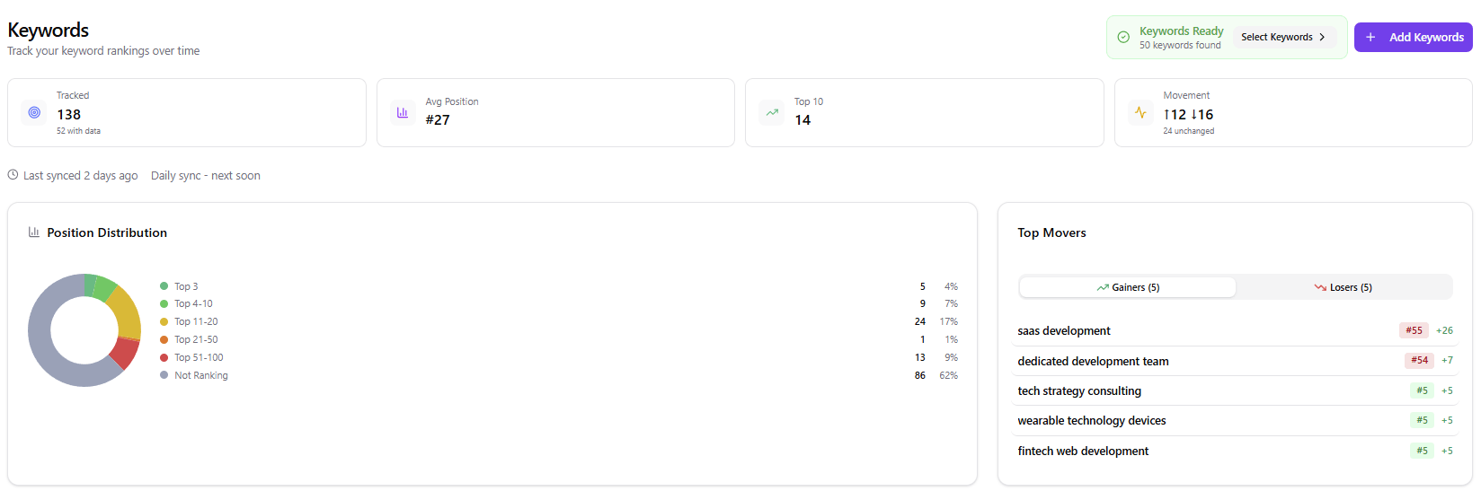 Keywords. Track your keyword rankings over time.