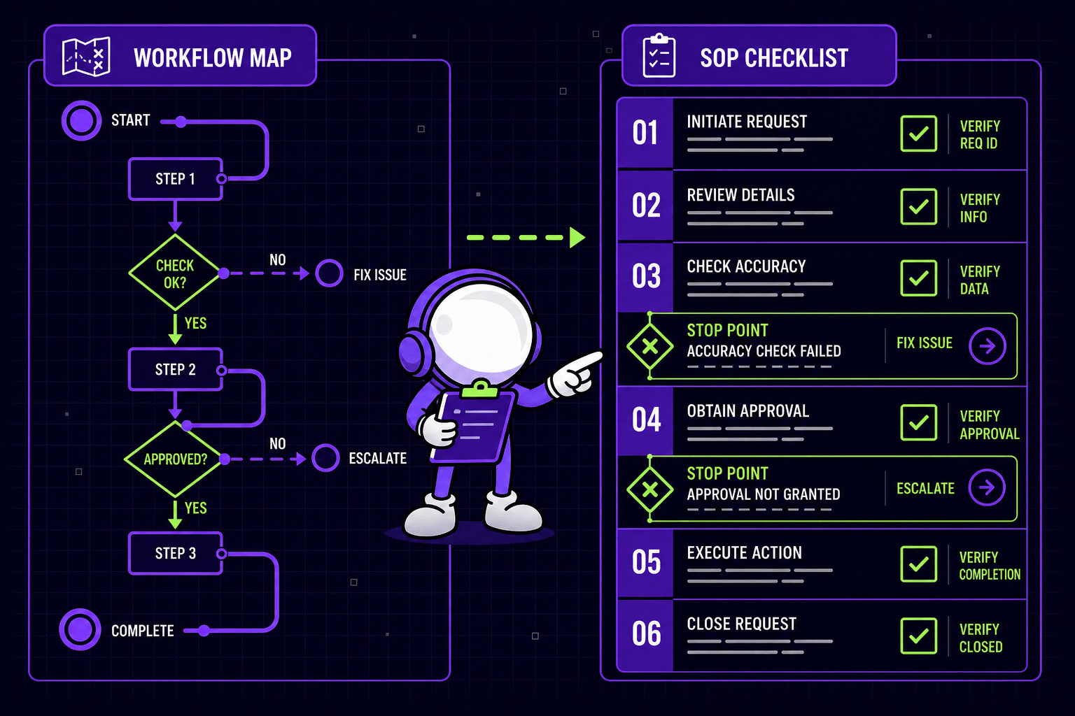 A process flowchart with decision points, next to the same process turned into a numbered SOP checklist with verification marks and two stop points that route to fix or escalate.