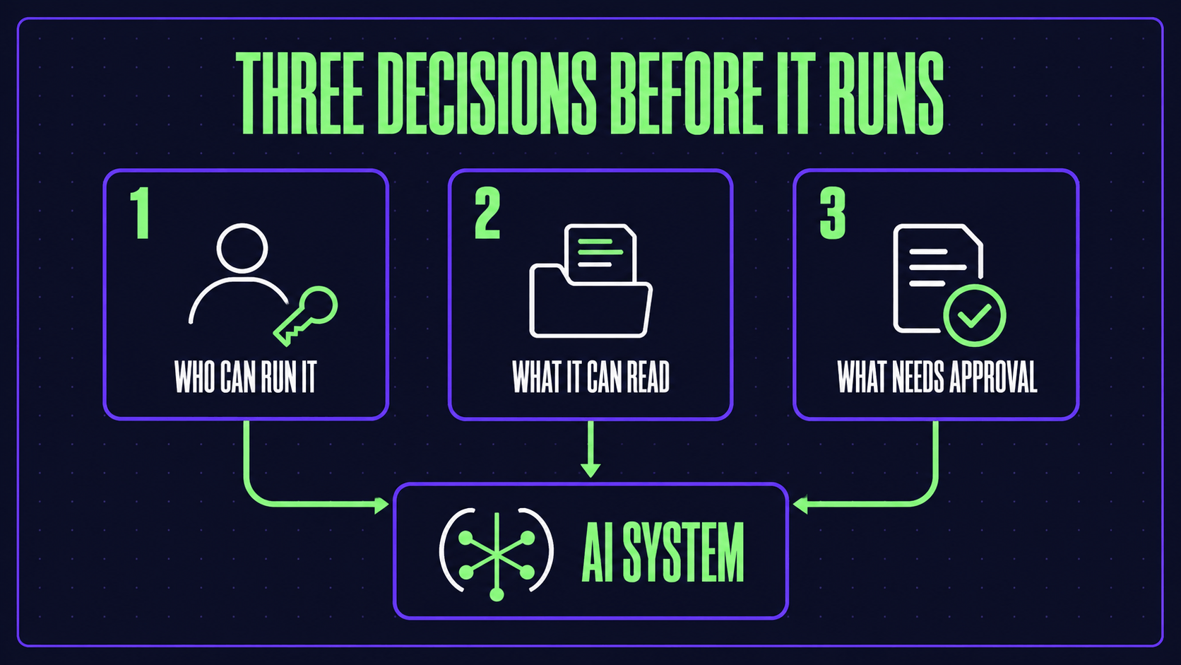 Three access decisions AI adoption needs: who may run the system, what it may read, which actions wait for a person
