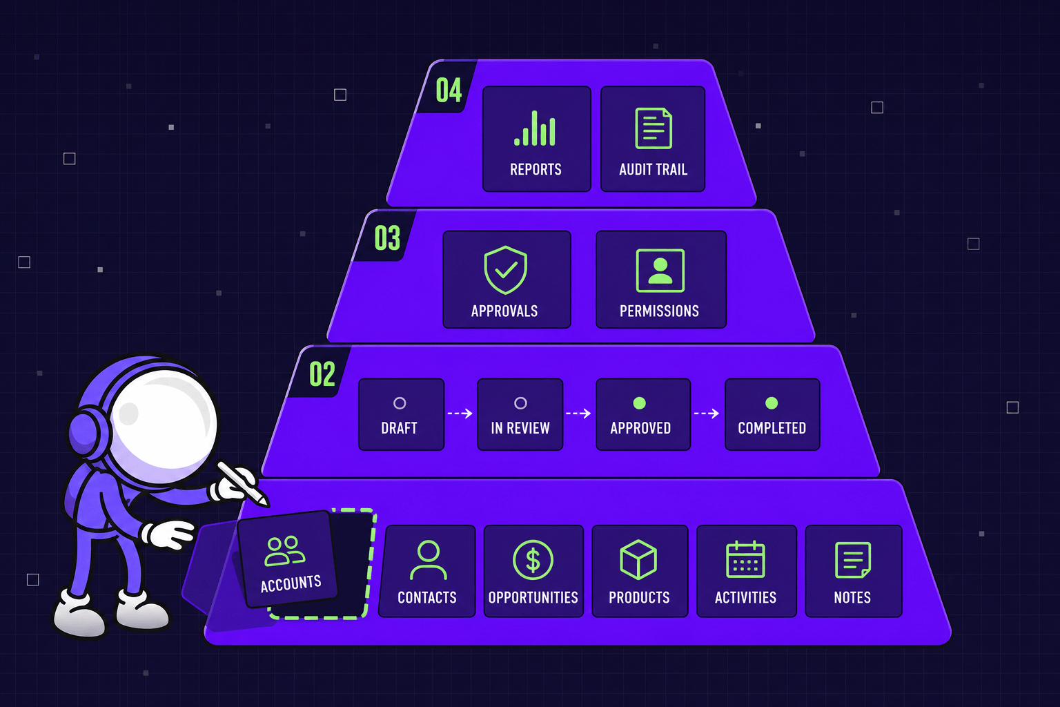 A real CRM is built in layers — starting with the objects your business actually runs on, not the ones the software offers by default.