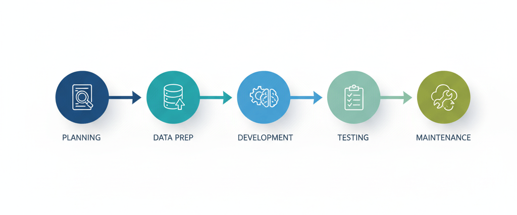 Infographic illustrating the stages of an AI integration project including planning, data prep, development, testing, deployment, and maintenance with icons and labels.