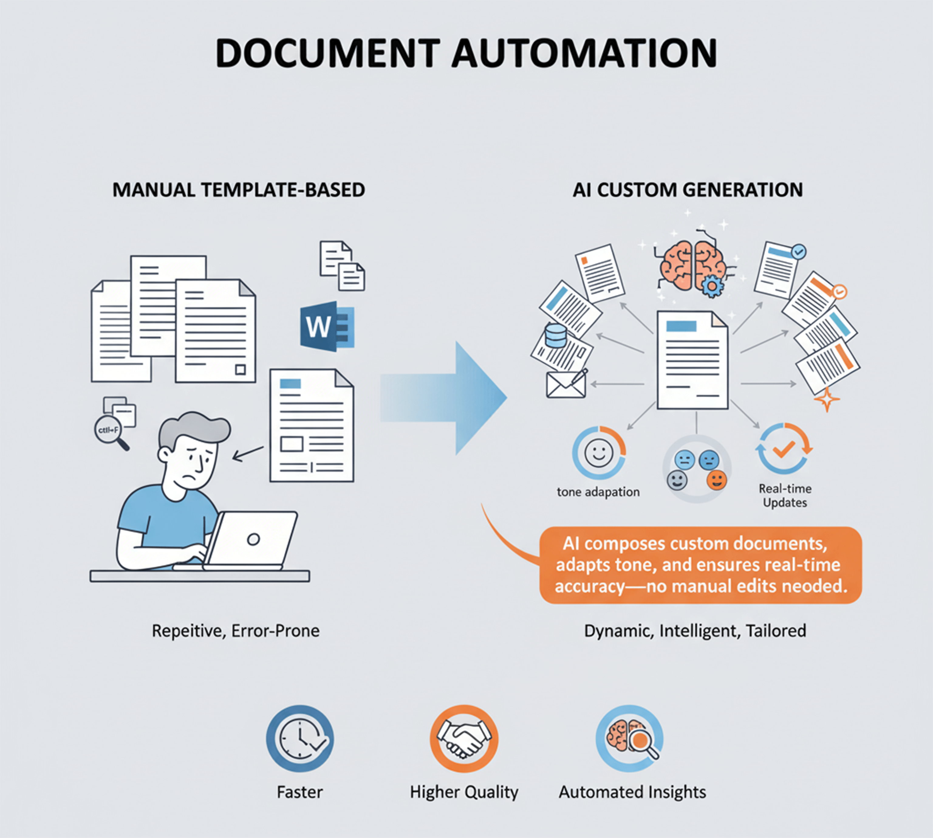 Visual comparing manual template-based document creation with automated AI-driven document generation, showing seamless integration of data and dynamic, customized output.