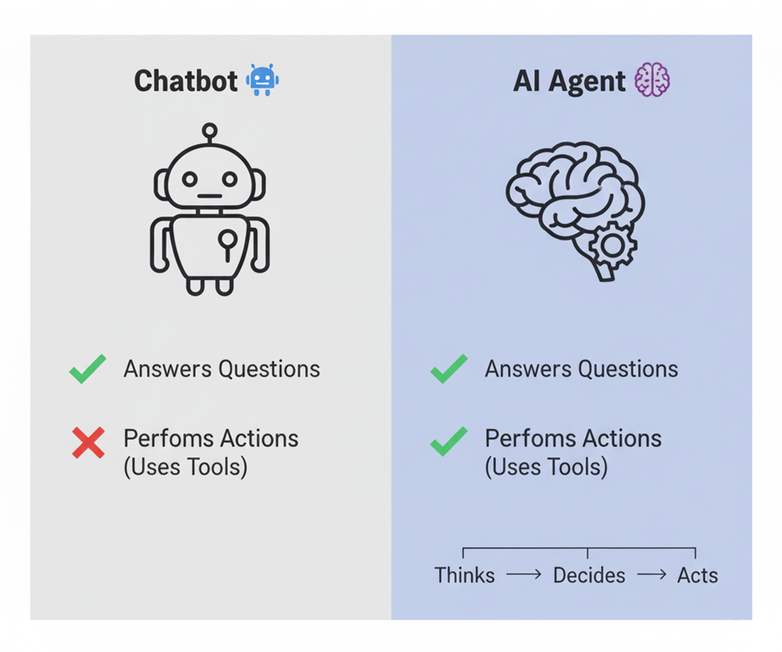 Comparison chart titled “Chatbots vs. Function-Calling AI Agents.” On the left, a chatbot robot icon with checkmark for “Answers Questions” and red cross for “Performs Actions.” On the right, an AI agent with a brain icon has green checkmarks for both “Answers Questions” and “Performs Actions (Uses Tools),” with a small note “Thinks → Decides → Acts.”
