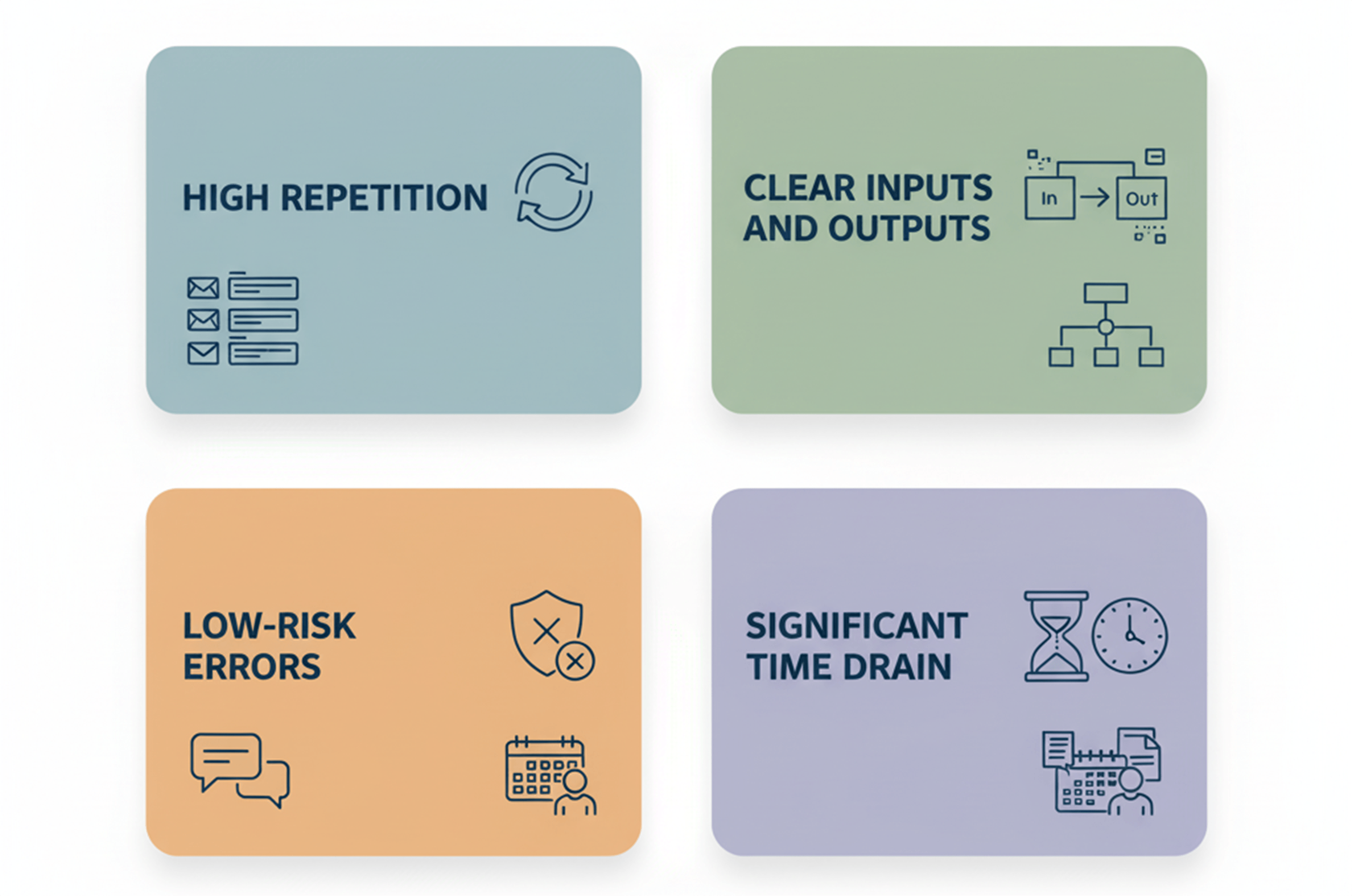 Visual of four criteria for choosing SaaS AI automation: frequent tasks, clear inputs/outputs, low-risk errors, and significant time drain.