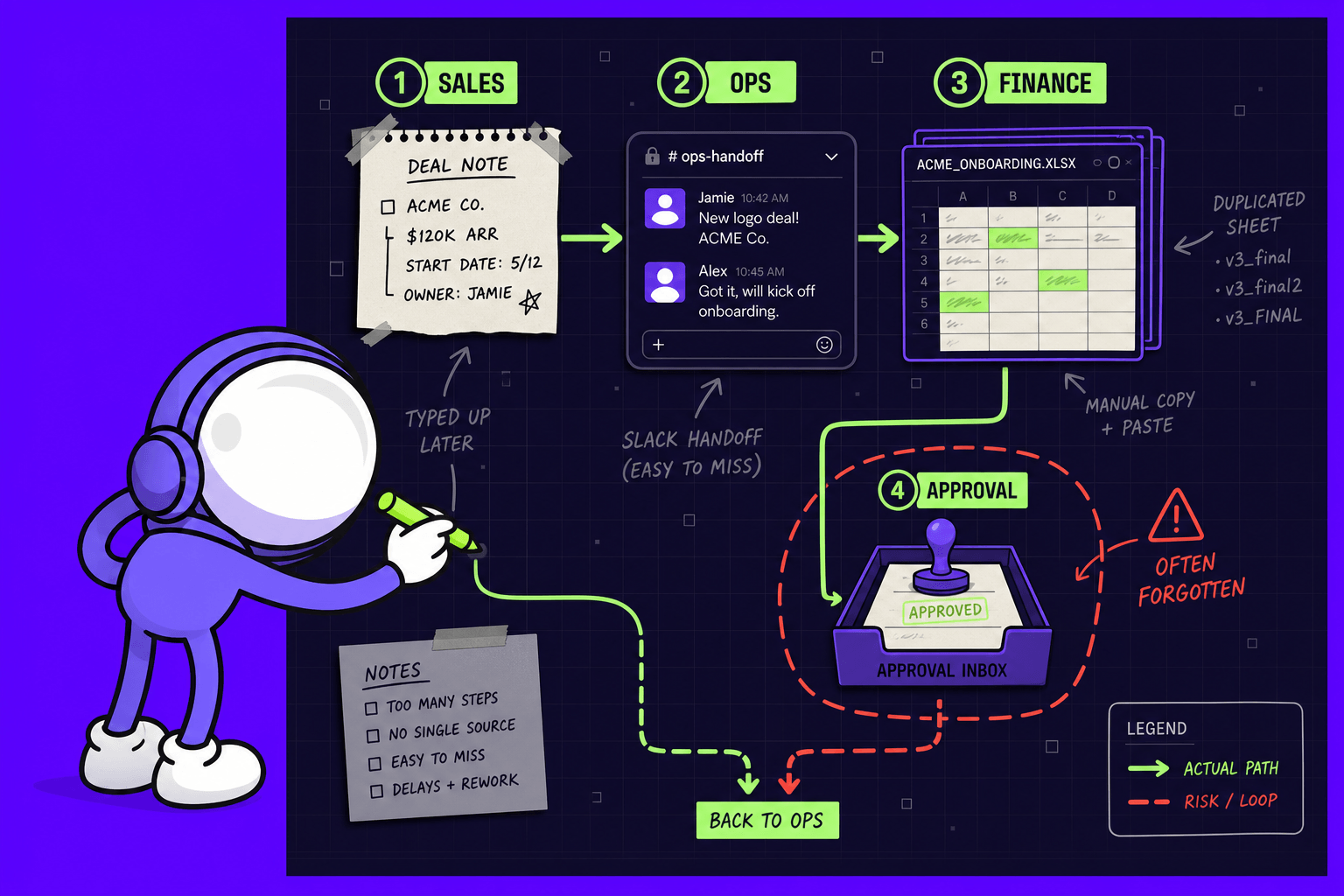 Astronaut mascot mapping the actual path of a deal handoff - a paper note typed up later, a Slack handoff that is easy to miss, three duplicate spreadsheets named final, and an approval inbox that gets forgotten and loops back to ops