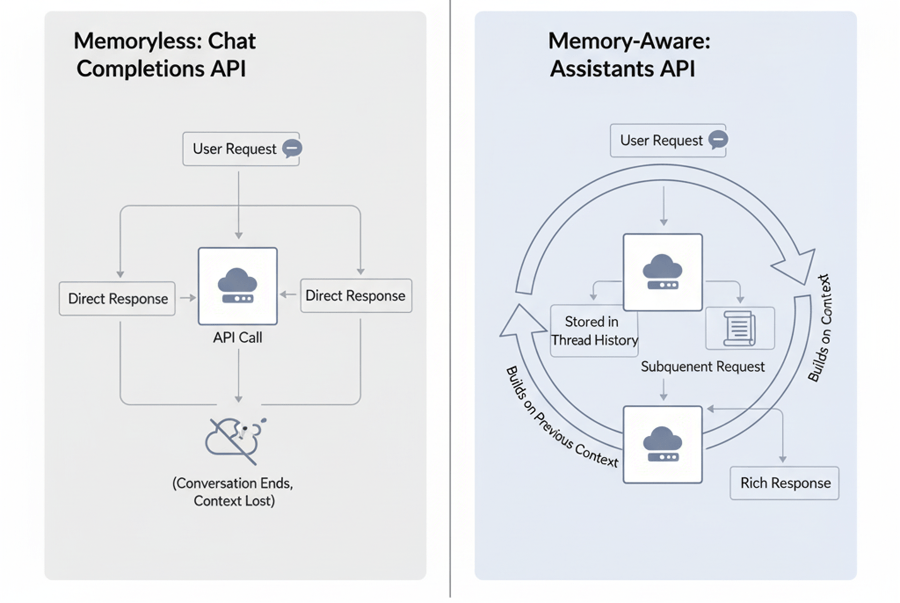 Comparison diagram showing two panels. Left: “Memoryless: Chat Completions API” — user request leads to direct response; conversation ends and context is lost. Right: “Memory-Aware: Assistants API” — user request is stored in thread history, future requests build on previous context, producing richer, contextual responses.