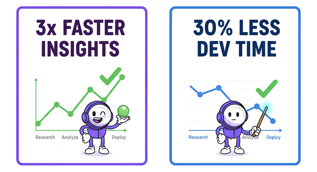 Metric cards showing faster insights and reduced dev time with a simple UI backdrop.