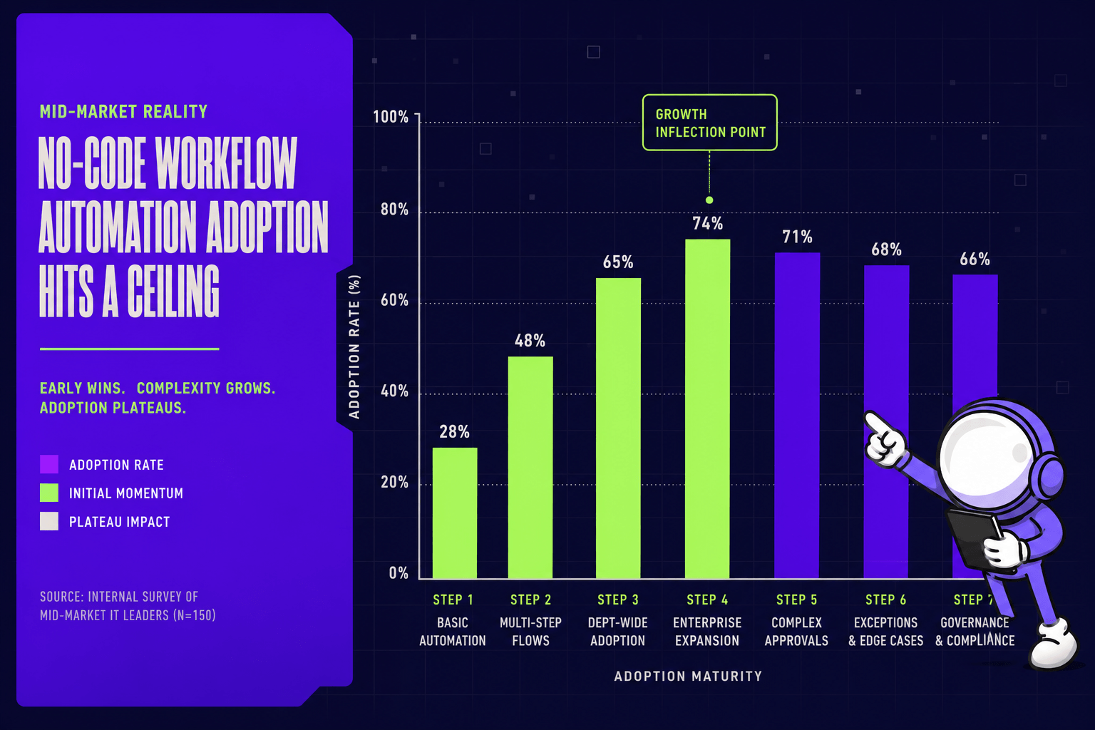 Bar graph showing no-code workflow automation adoption maturity stages from basic automation to governance and compliance