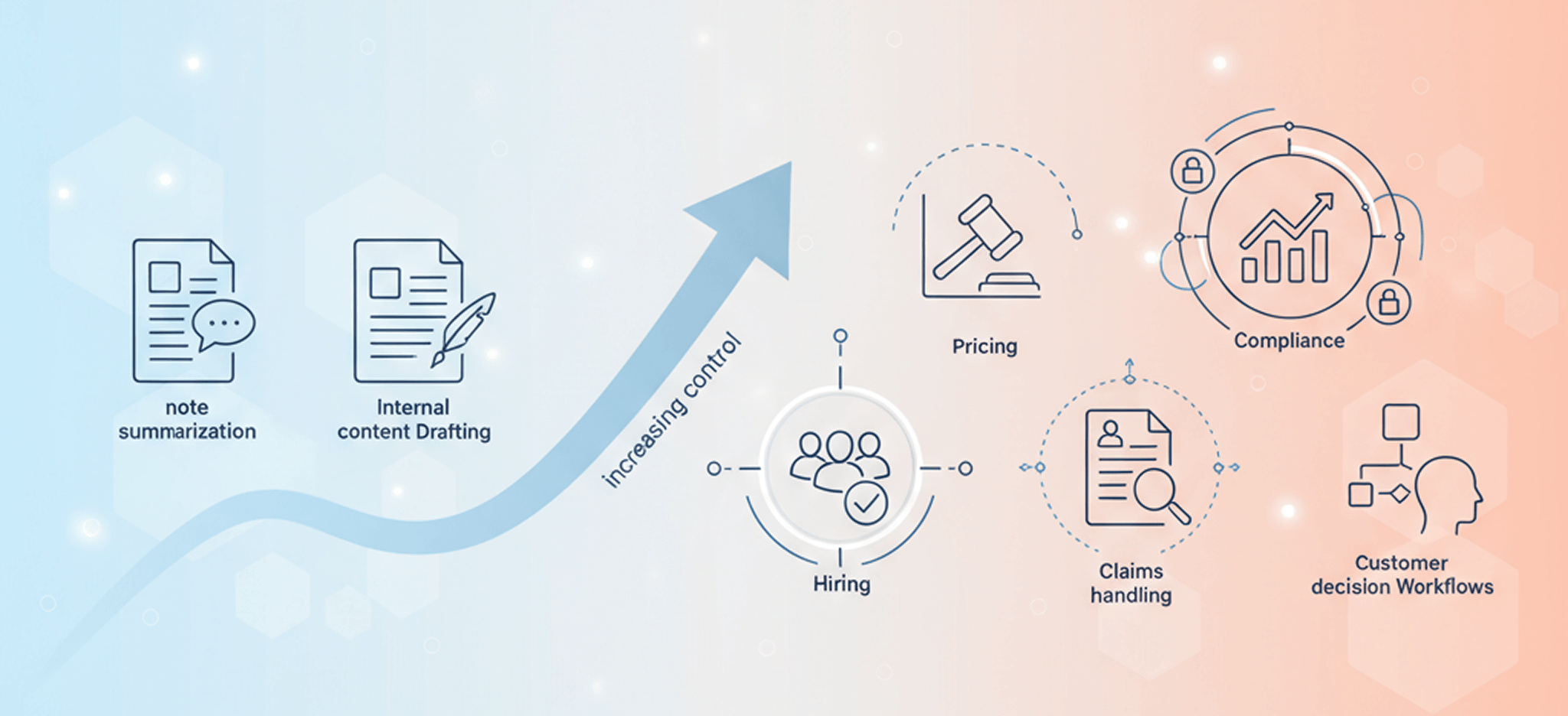 A visual comparison of low-risk and high-risk AI use cases across business workflows.