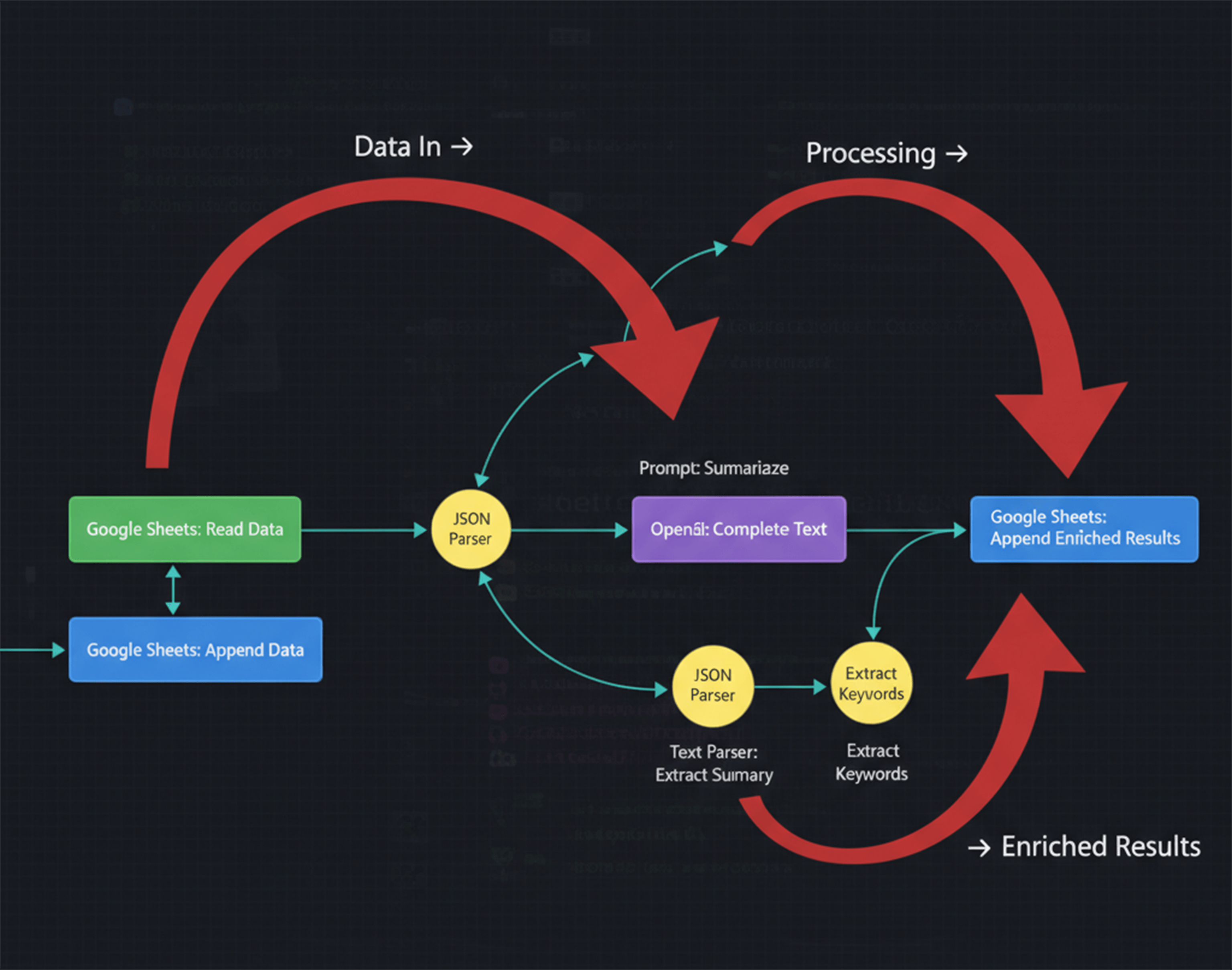 This bird's-eye view of the n8n workflow canvas illustrates the complete automation. Data flows from Google Sheets, is processed through various nodes including SERPAPI and OpenAI for enrichment, and then returns to Google Sheets as enriched results. The red arrows highlight the journey of the data from input to final output.
