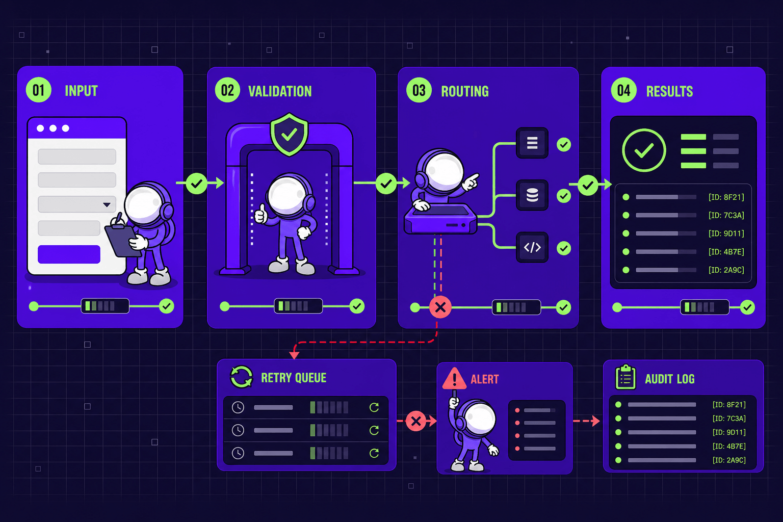 Astronaut mascot moving through four automation steps - input, validation, routing, results - with a failure path below leading to a retry queue, an alert, and an audit log of every record