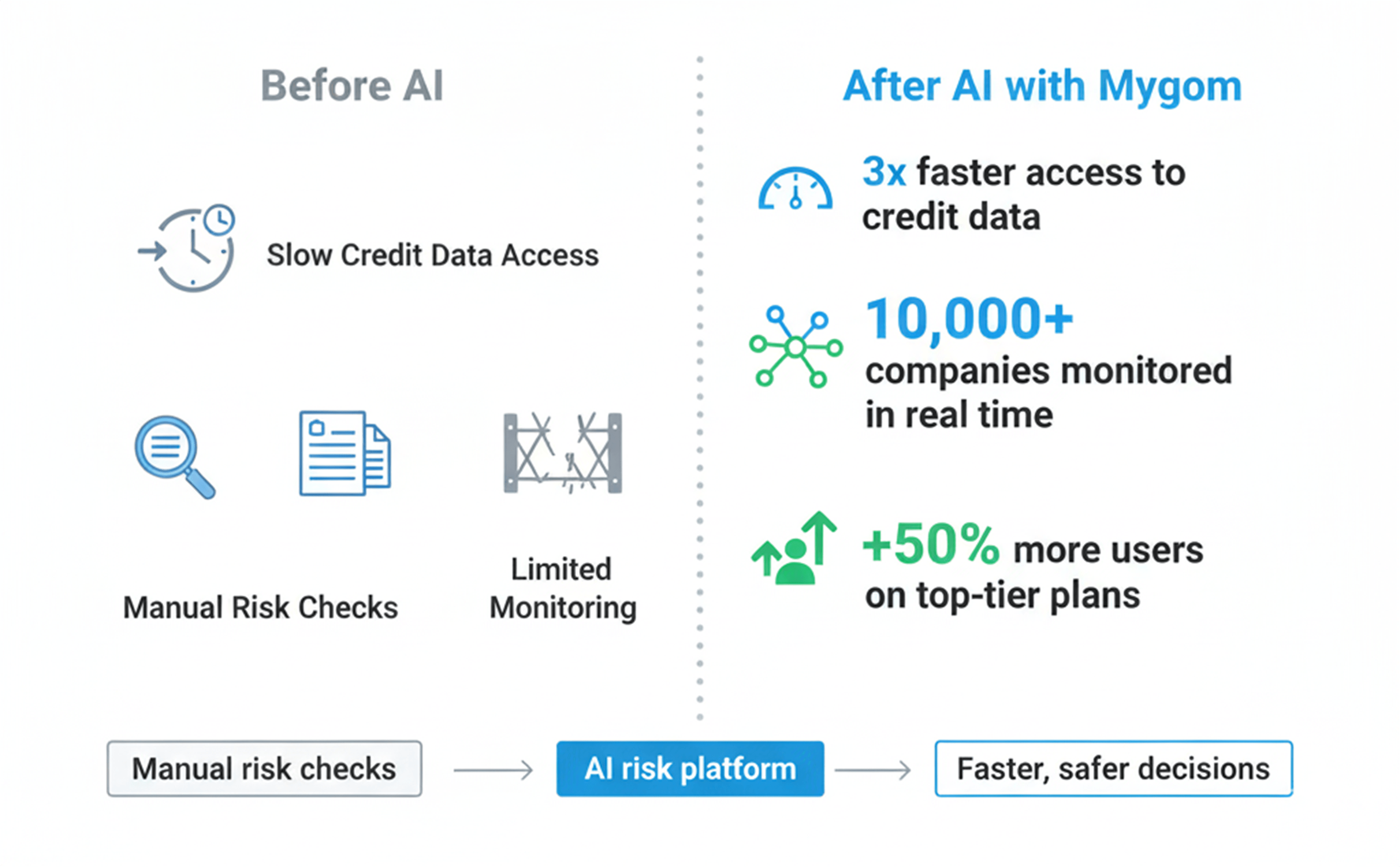 Client-as-hero infographic comparing before and after AI with faster credit data, real-time monitoring and more top-tier plan users.