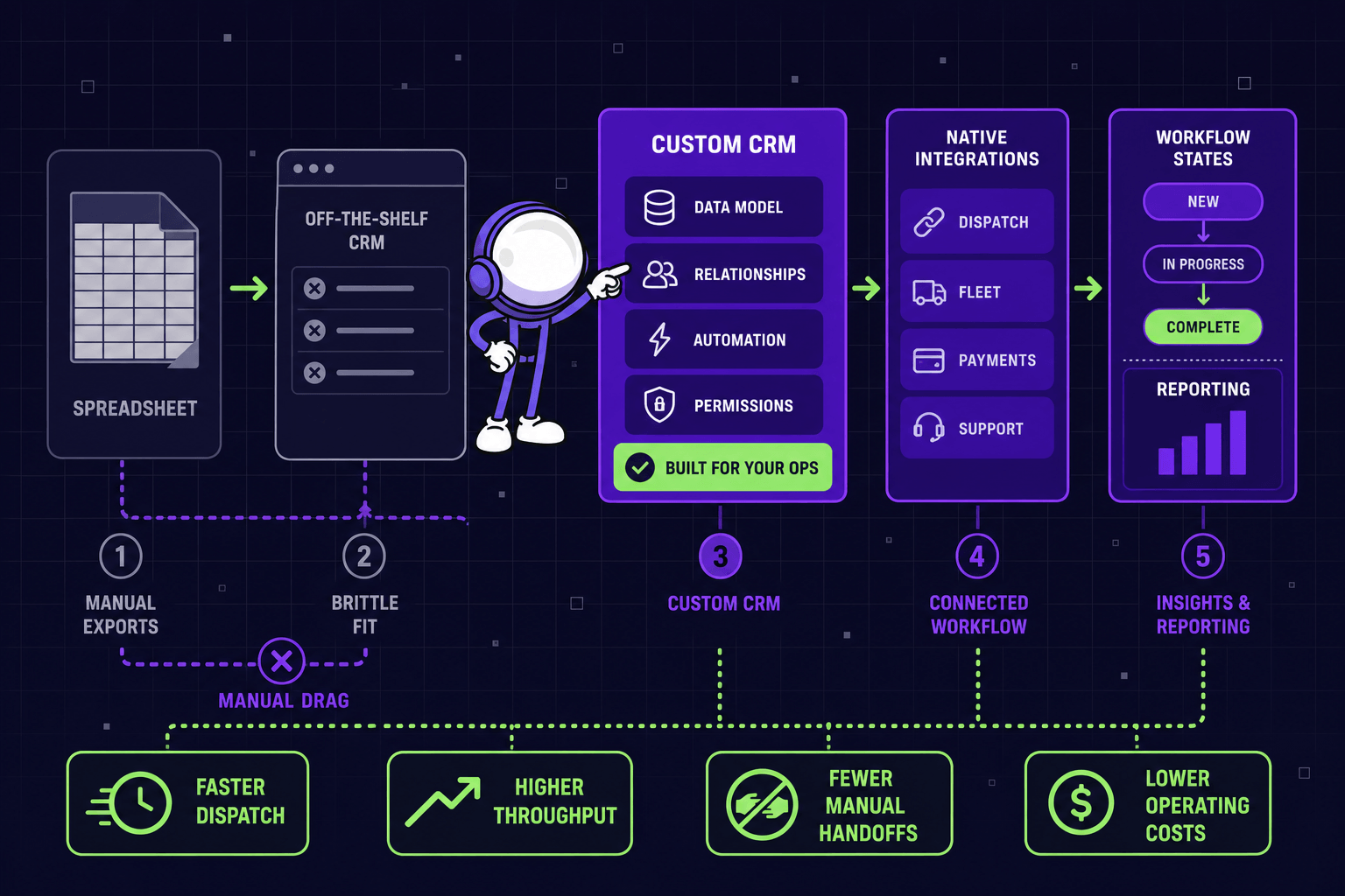 How custom CRM development moves a business from spreadsheets and brittle off-the-shelf tools to a connected workflow that actually fits."