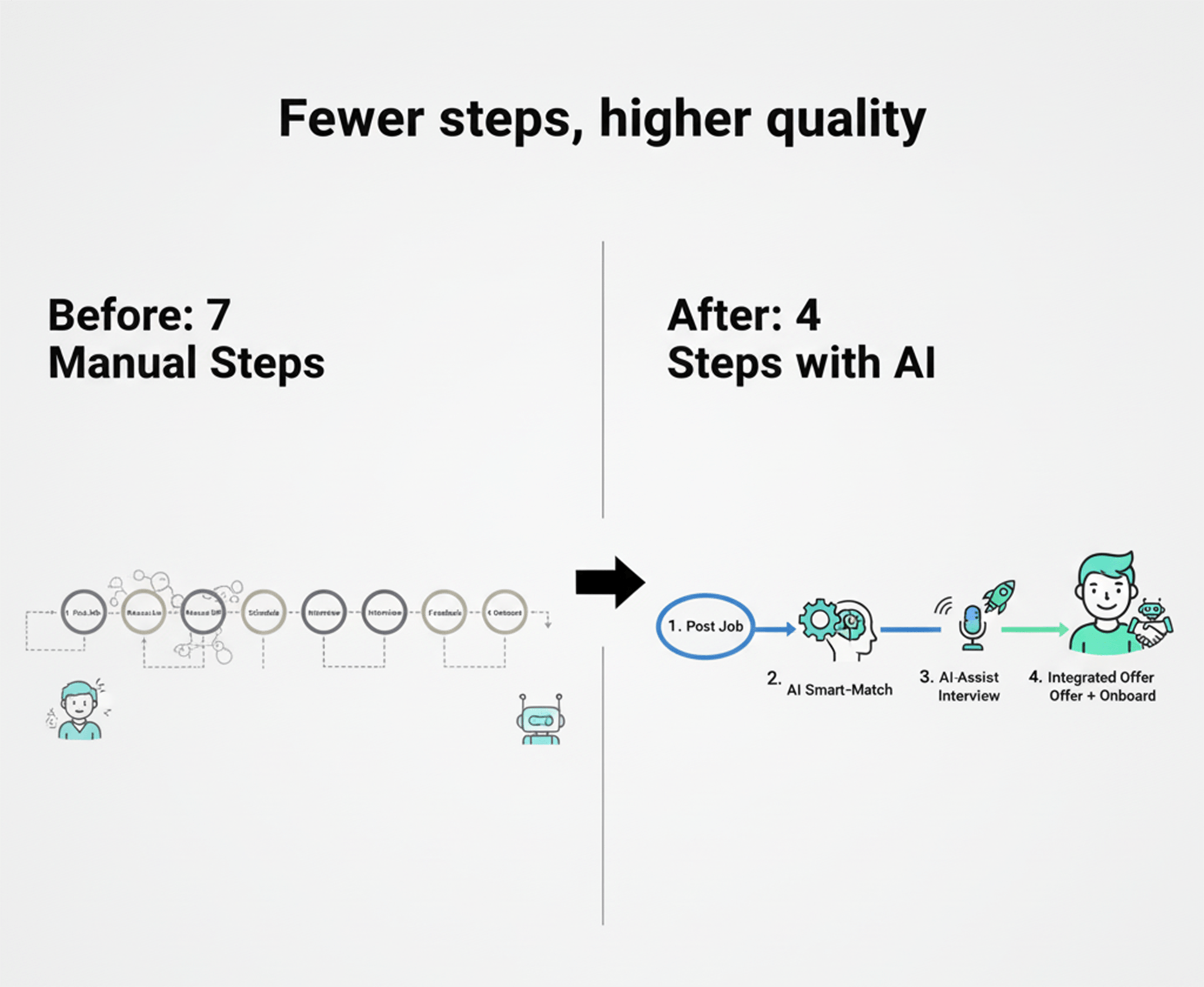 Process timeline comparing 7 manual recruitment steps before AI with 4 streamlined steps after AI integration, showing a robot and human icons for the AI-assisted process.