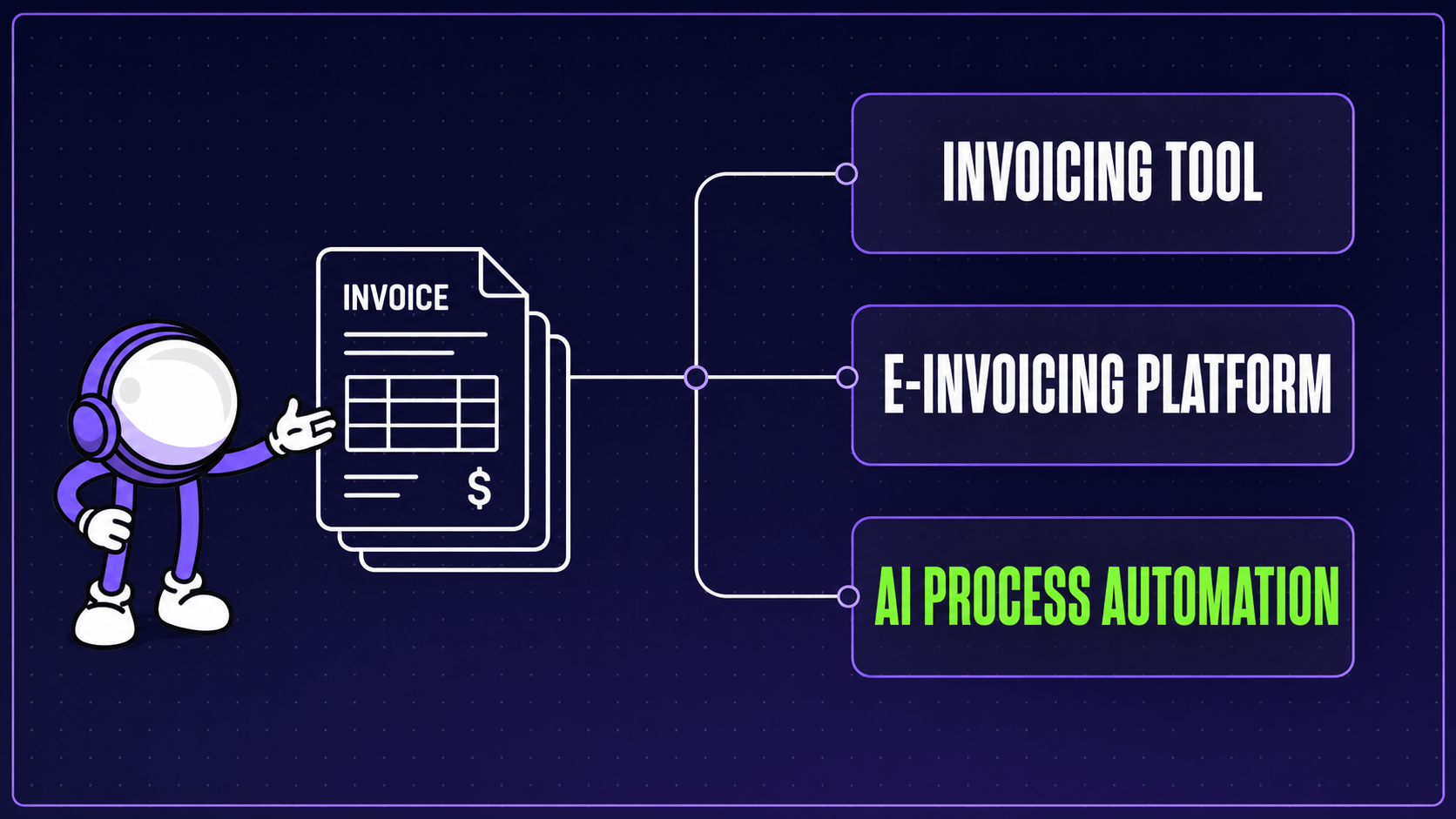 Invoice automation split into three options: an invoicing tool, an e-invoicing platform, and AI process automation